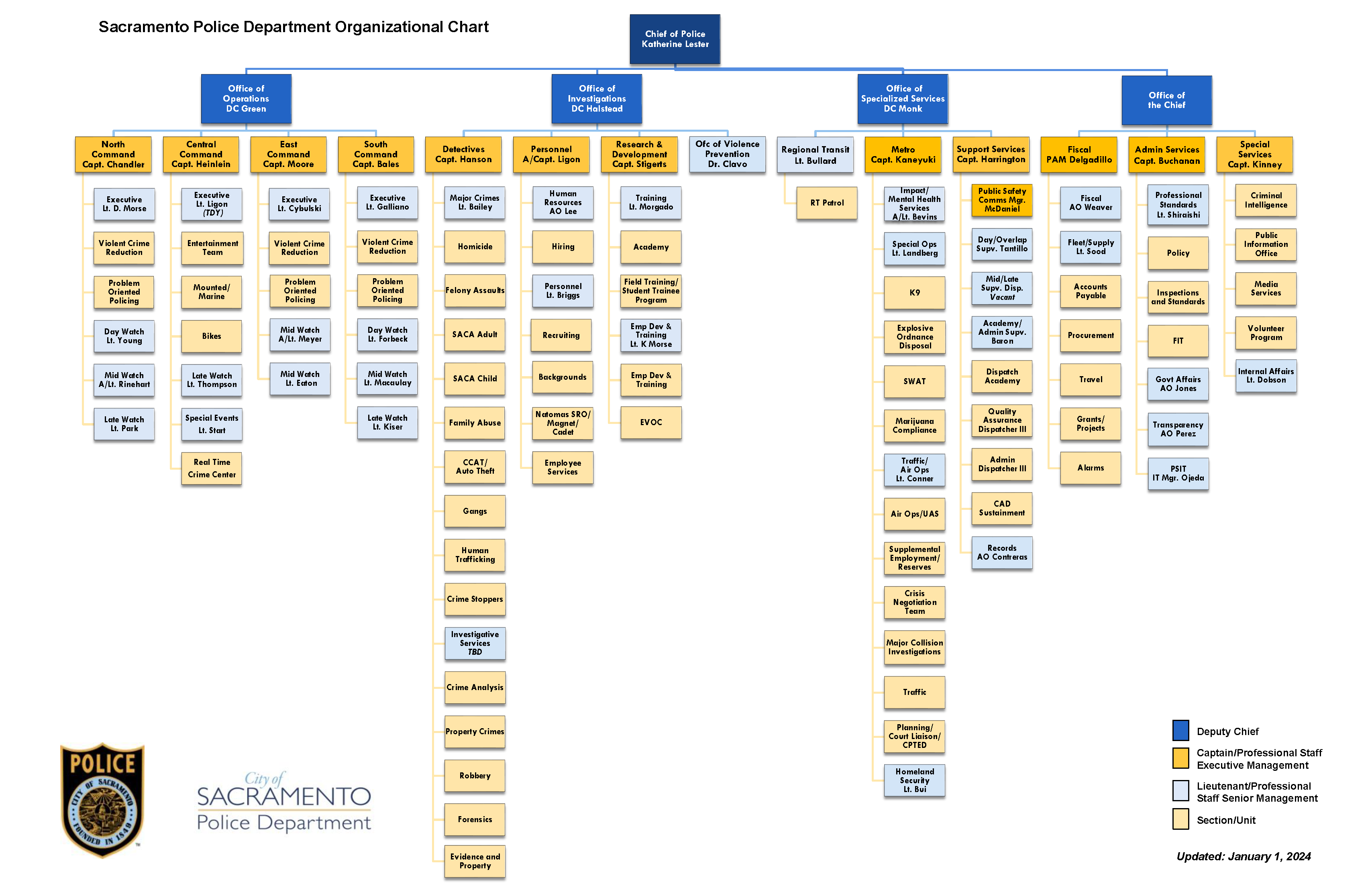 Organizational Chart